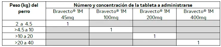 bravecto-1M-Table.webp